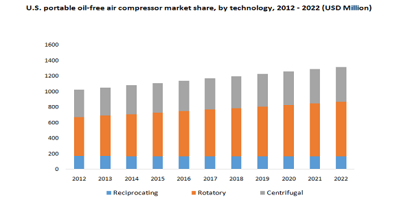 U.S. portable oil-free air compressor market